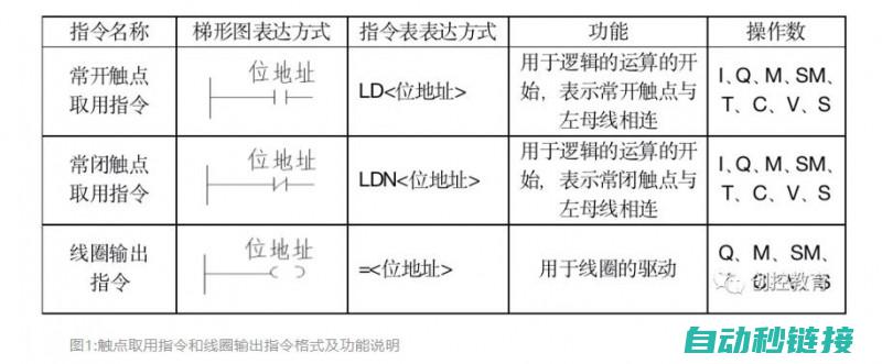 PLC指令体系梳理及实操指南 (plc中指令是什么意思)