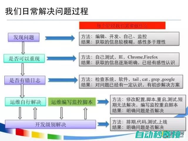 故障排查与处理方法